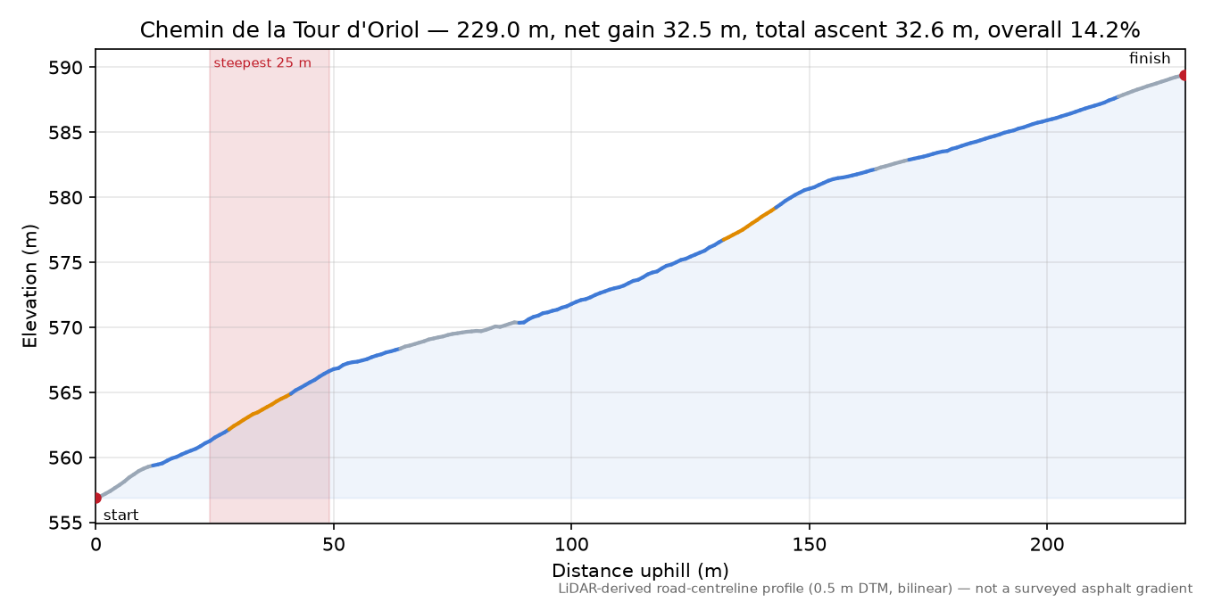Chemin de la Tour d'Oriol elevation profile