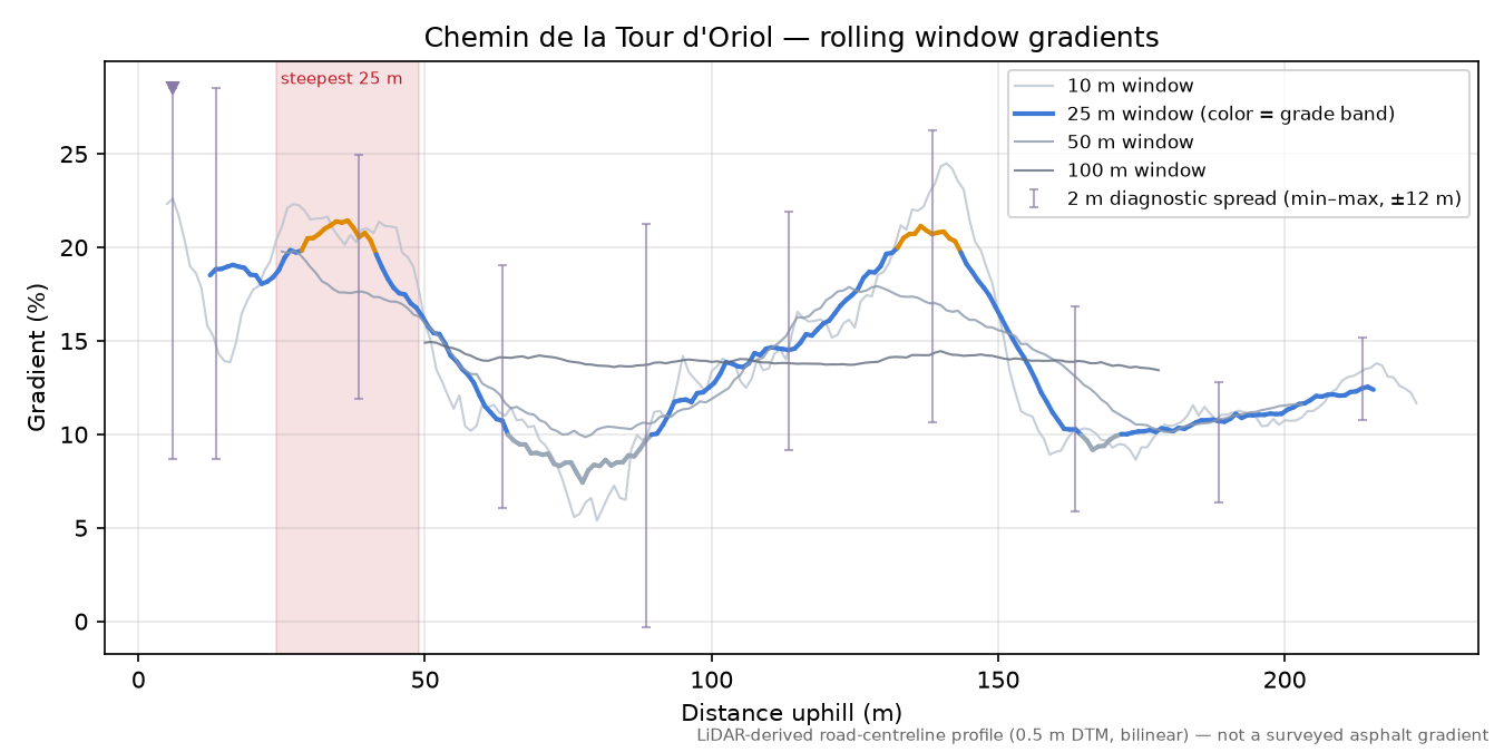 Chemin de la Tour d'Oriol rolling gradient profile