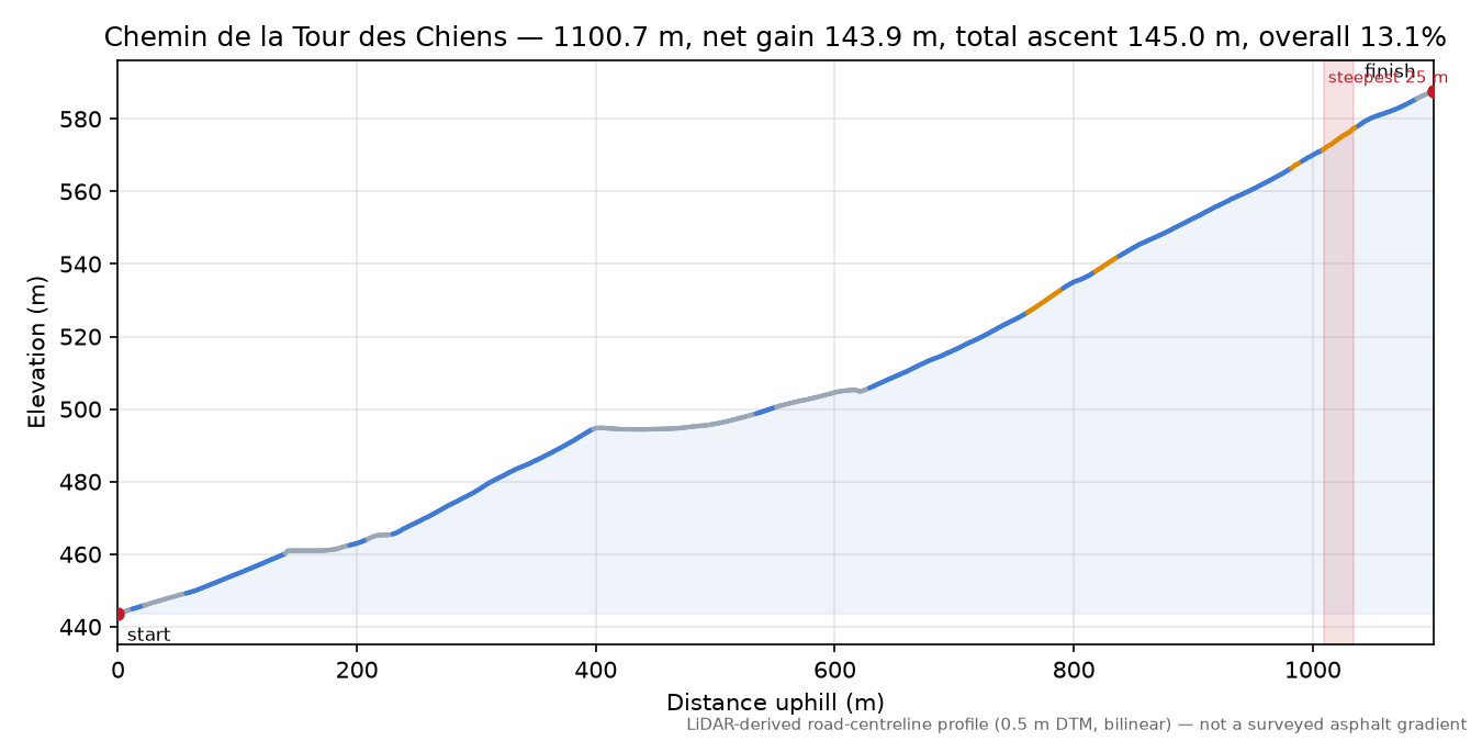 Chemin de la Tour des Chiens elevation profile