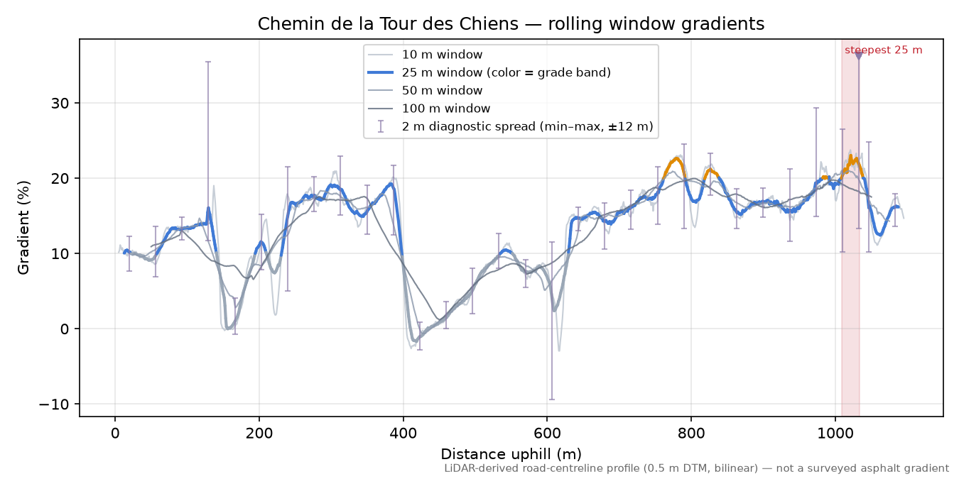 Chemin de la Tour des Chiens rolling gradient profile