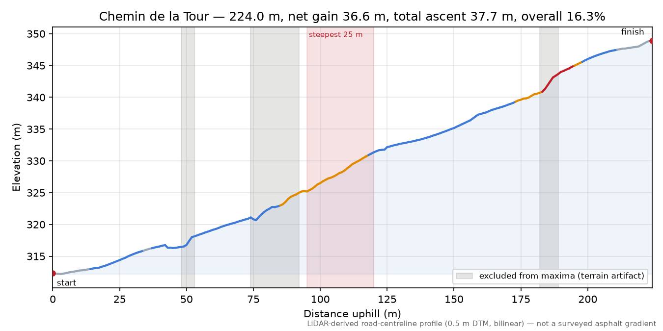 Chemin de la Tour elevation profile