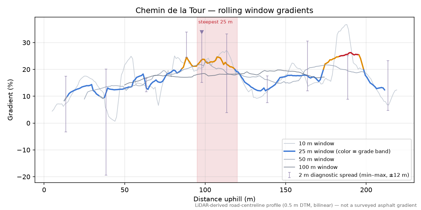 Chemin de la Tour rolling gradient profile