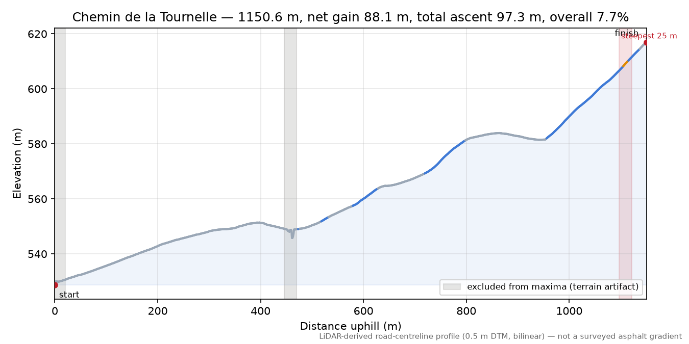 Chemin de la Tournelle elevation profile