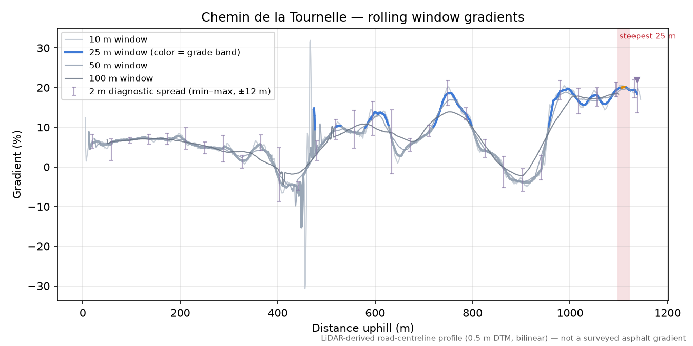Chemin de la Tournelle rolling gradient profile