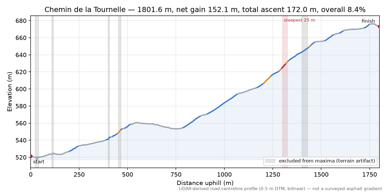 Chemin de la Tournelle elevation profile