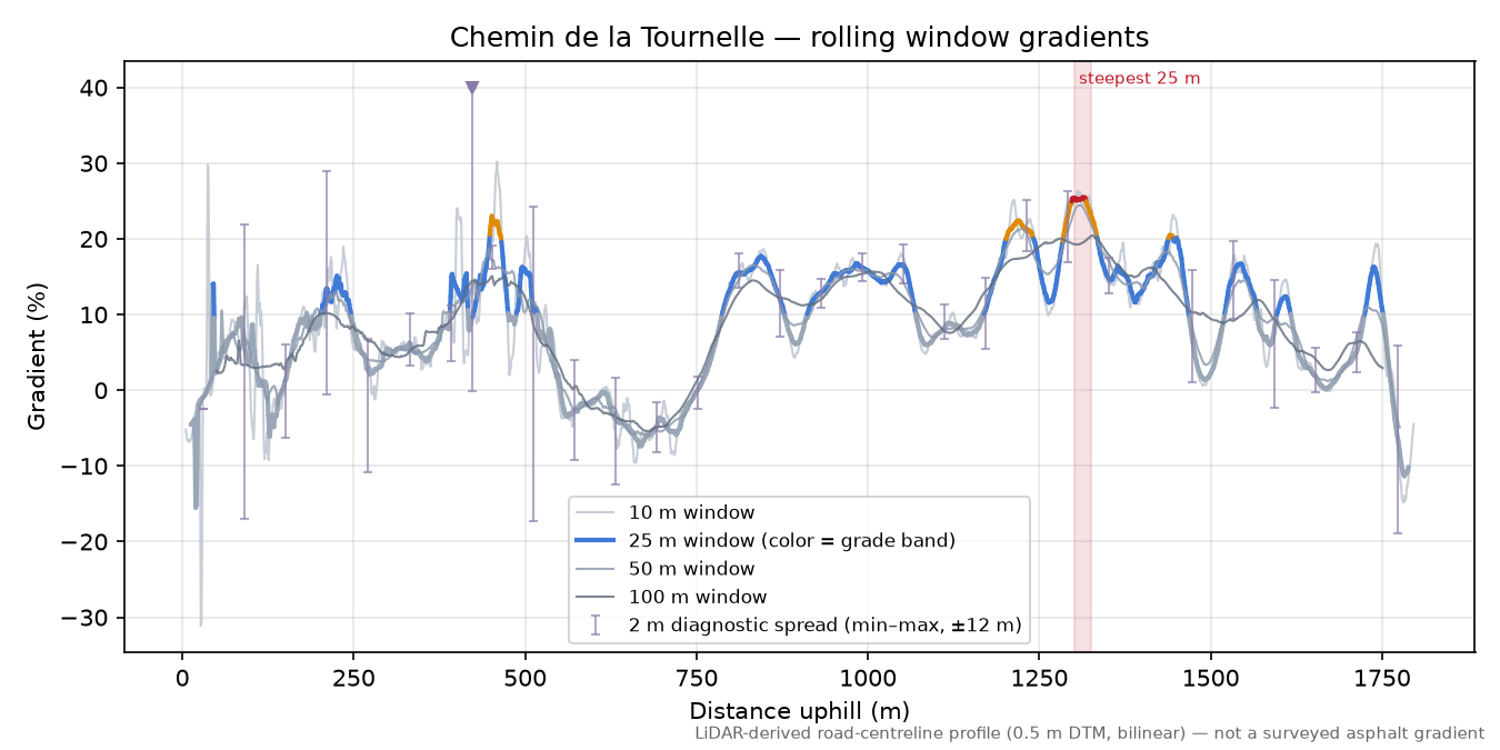 Chemin de la Tournelle rolling gradient profile