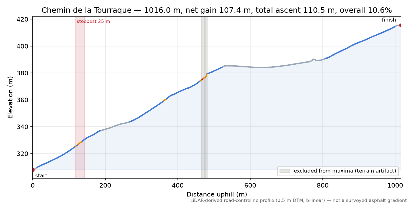 Chemin de la Tourraque elevation profile