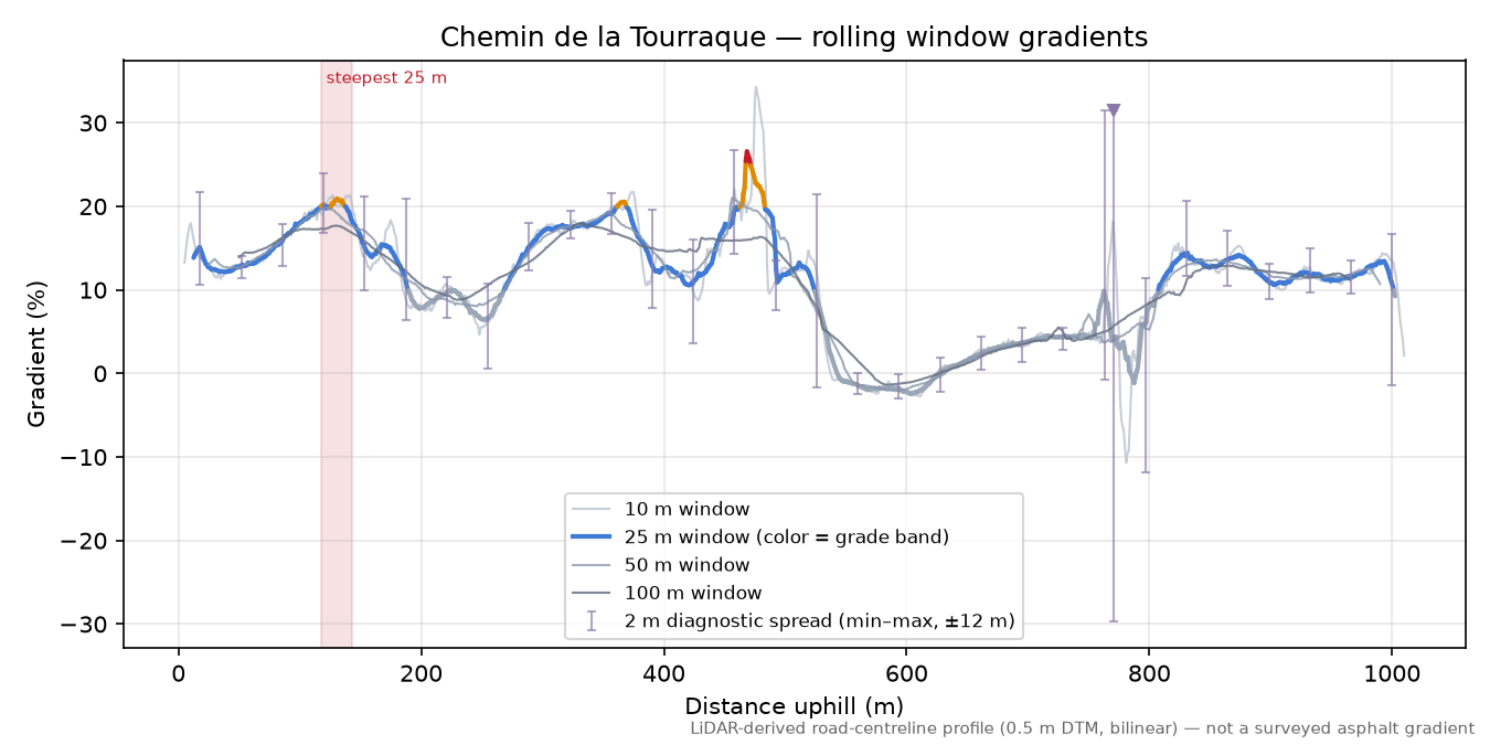 Chemin de la Tourraque rolling gradient profile