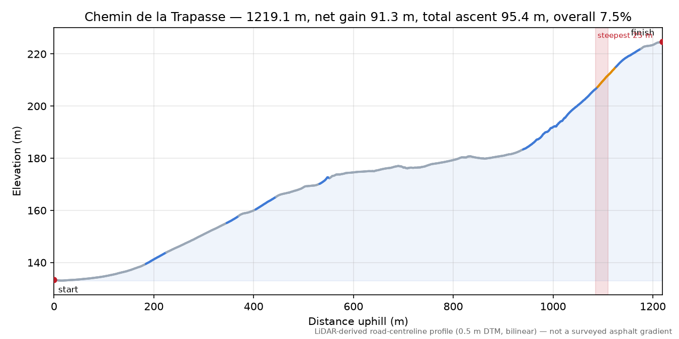 Chemin de la Trapasse elevation profile