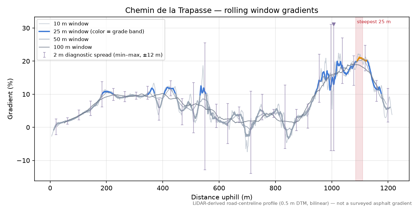 Chemin de la Trapasse rolling gradient profile