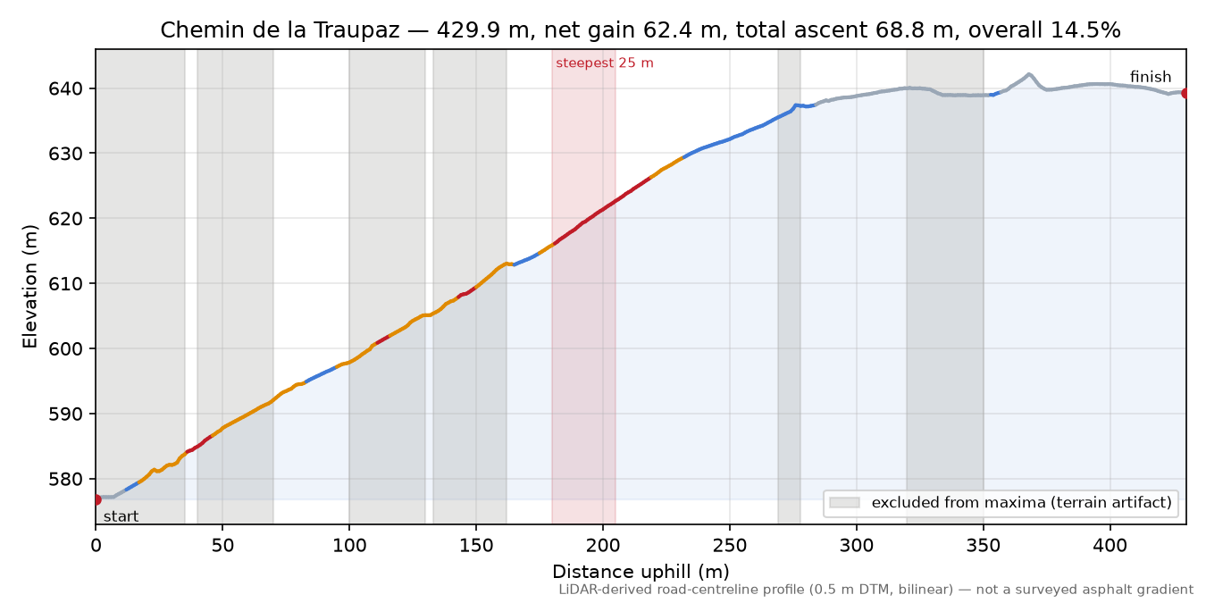 Chemin de la Traupaz elevation profile