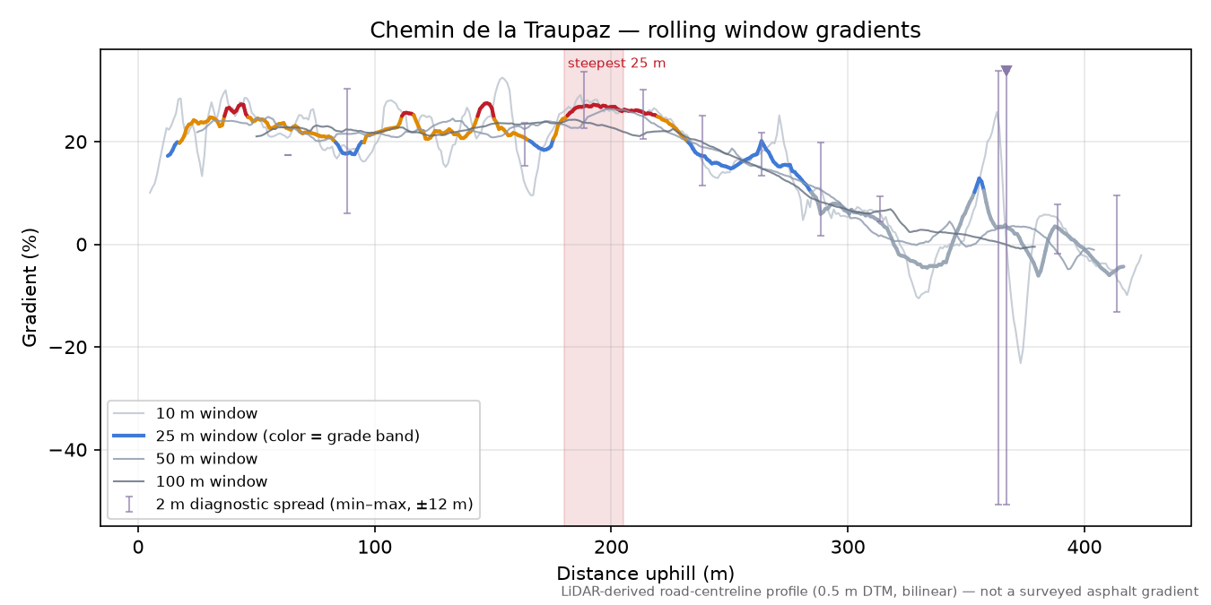 Chemin de la Traupaz rolling gradient profile
