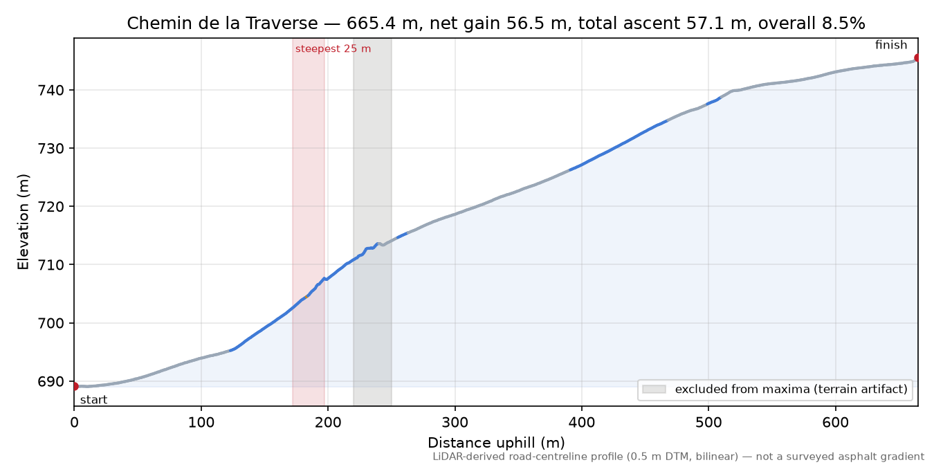 Chemin de la Traverse elevation profile
