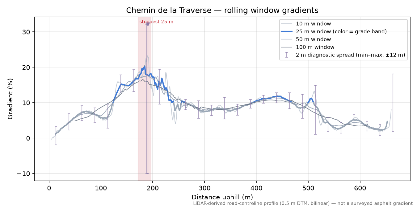 Chemin de la Traverse rolling gradient profile