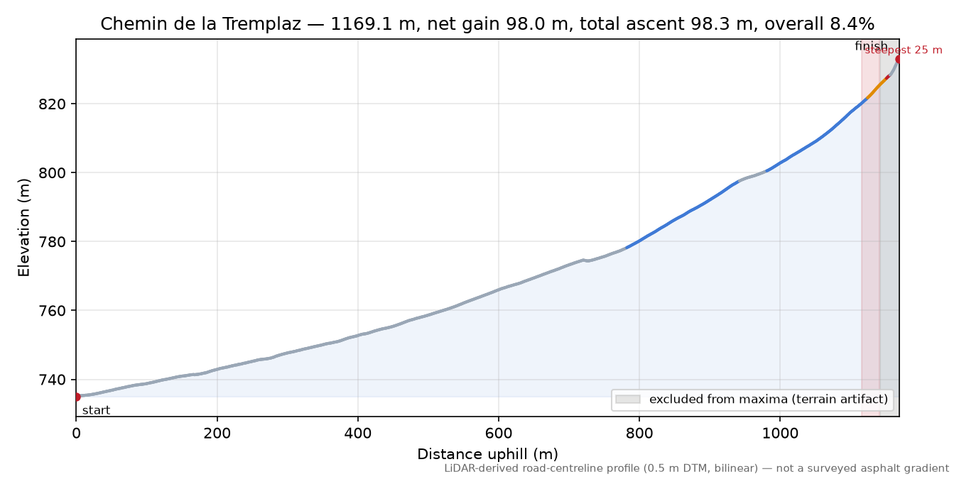 Chemin de la Tremplaz elevation profile