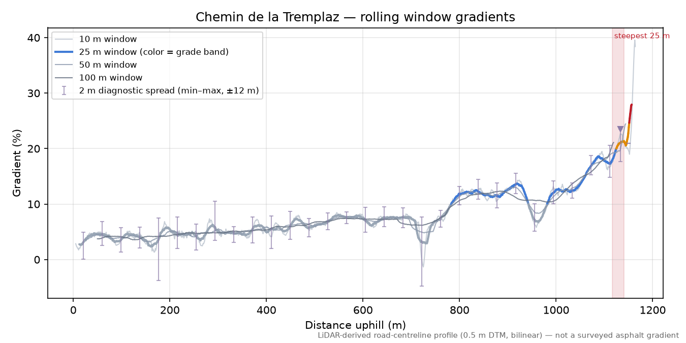 Chemin de la Tremplaz rolling gradient profile