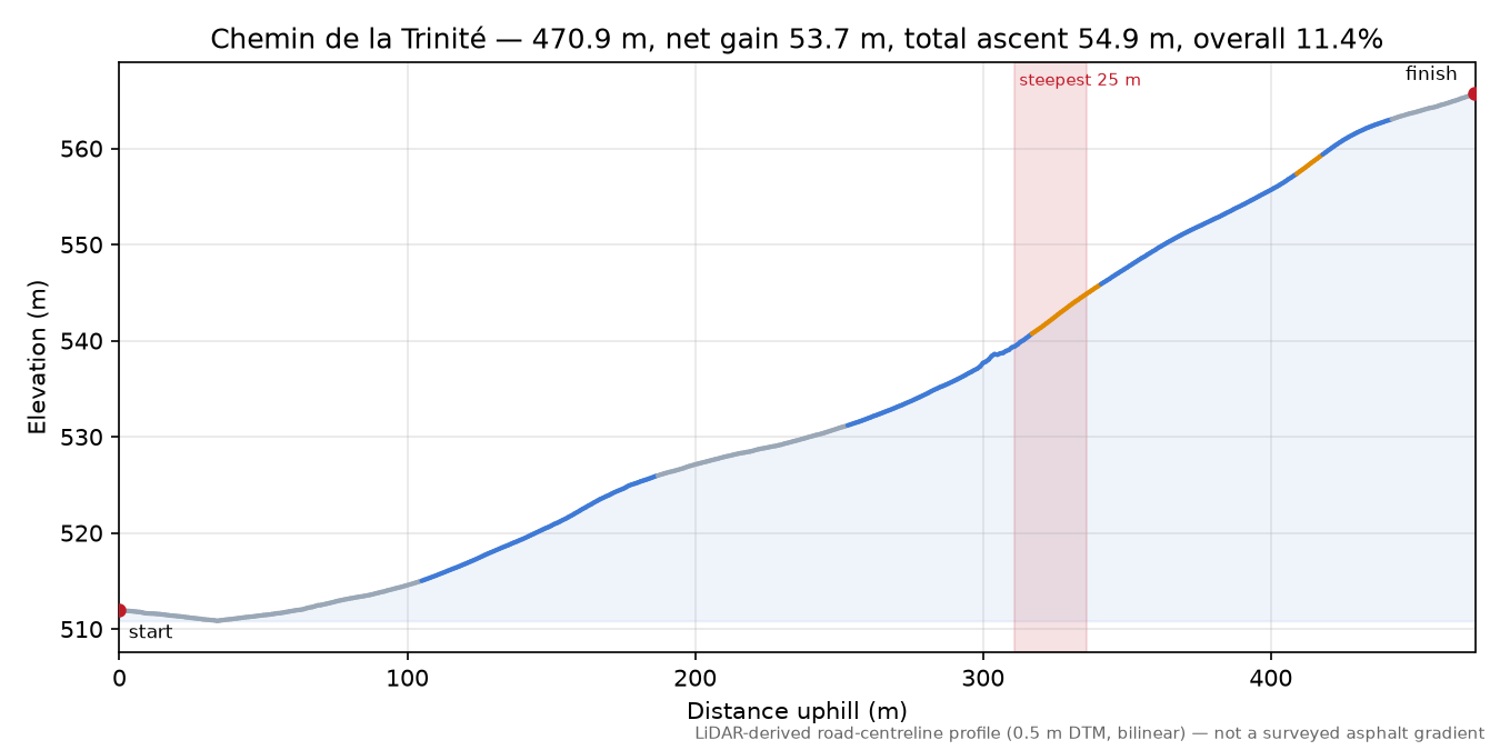 Chemin de la Trinité elevation profile