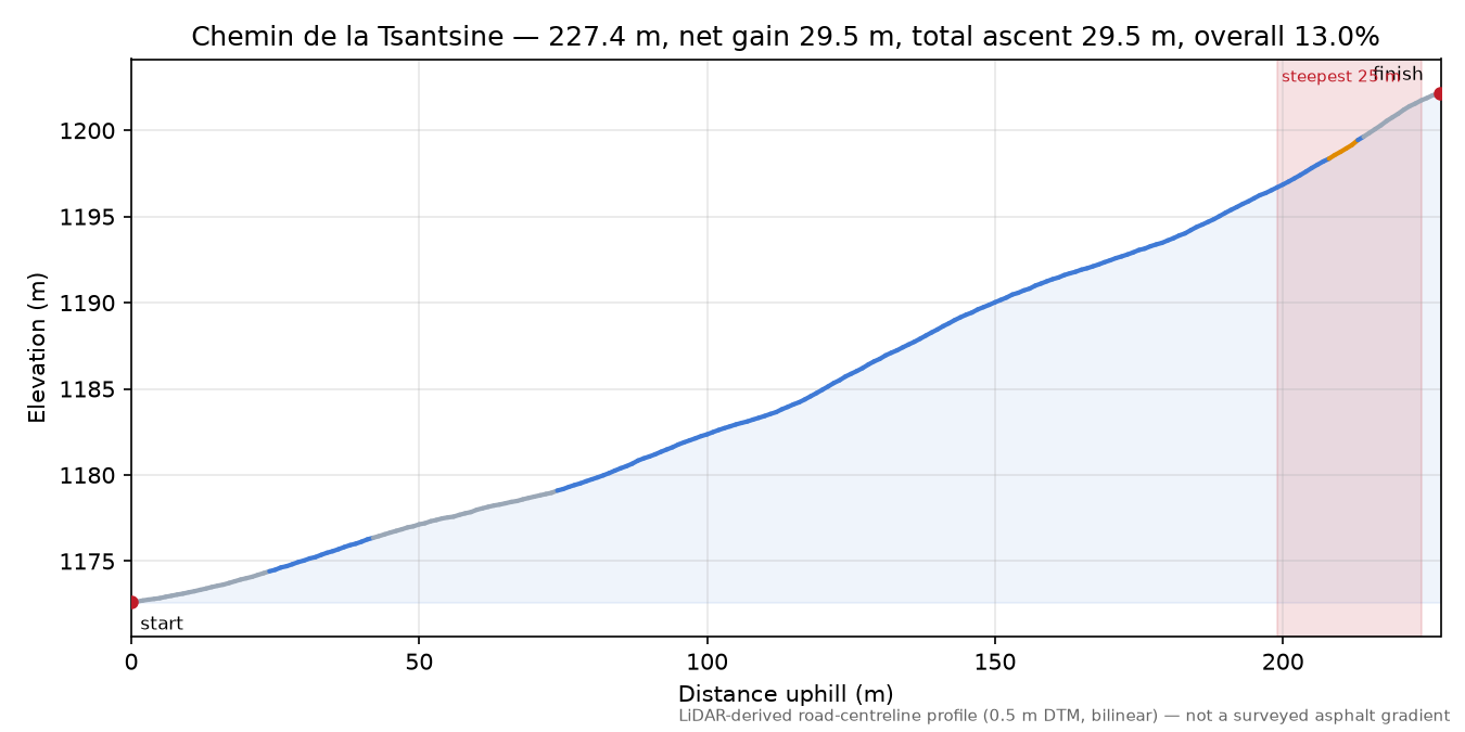 Chemin de la Tsantsine elevation profile