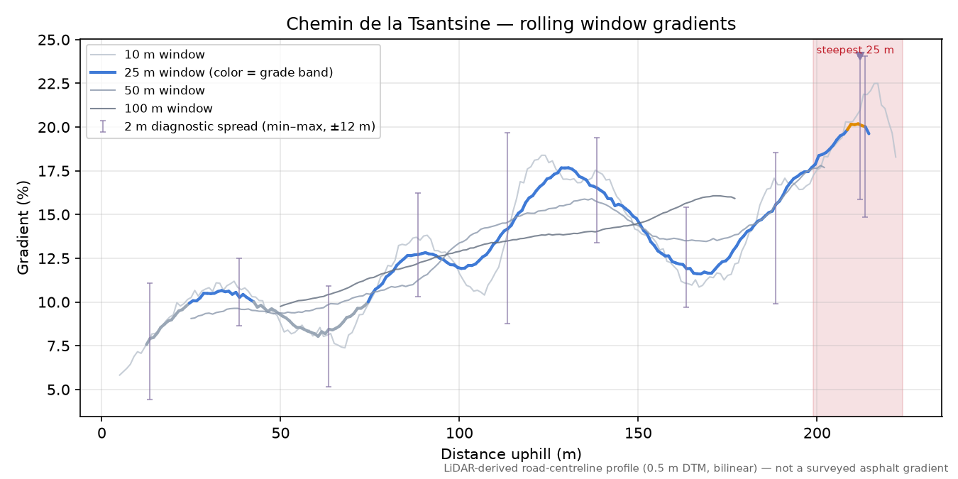 Chemin de la Tsantsine rolling gradient profile