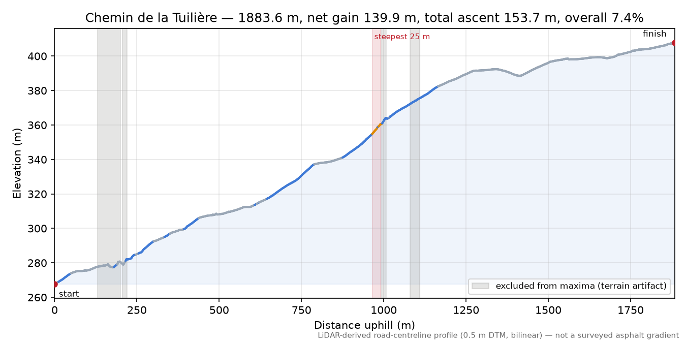 Chemin de la Tuilière elevation profile