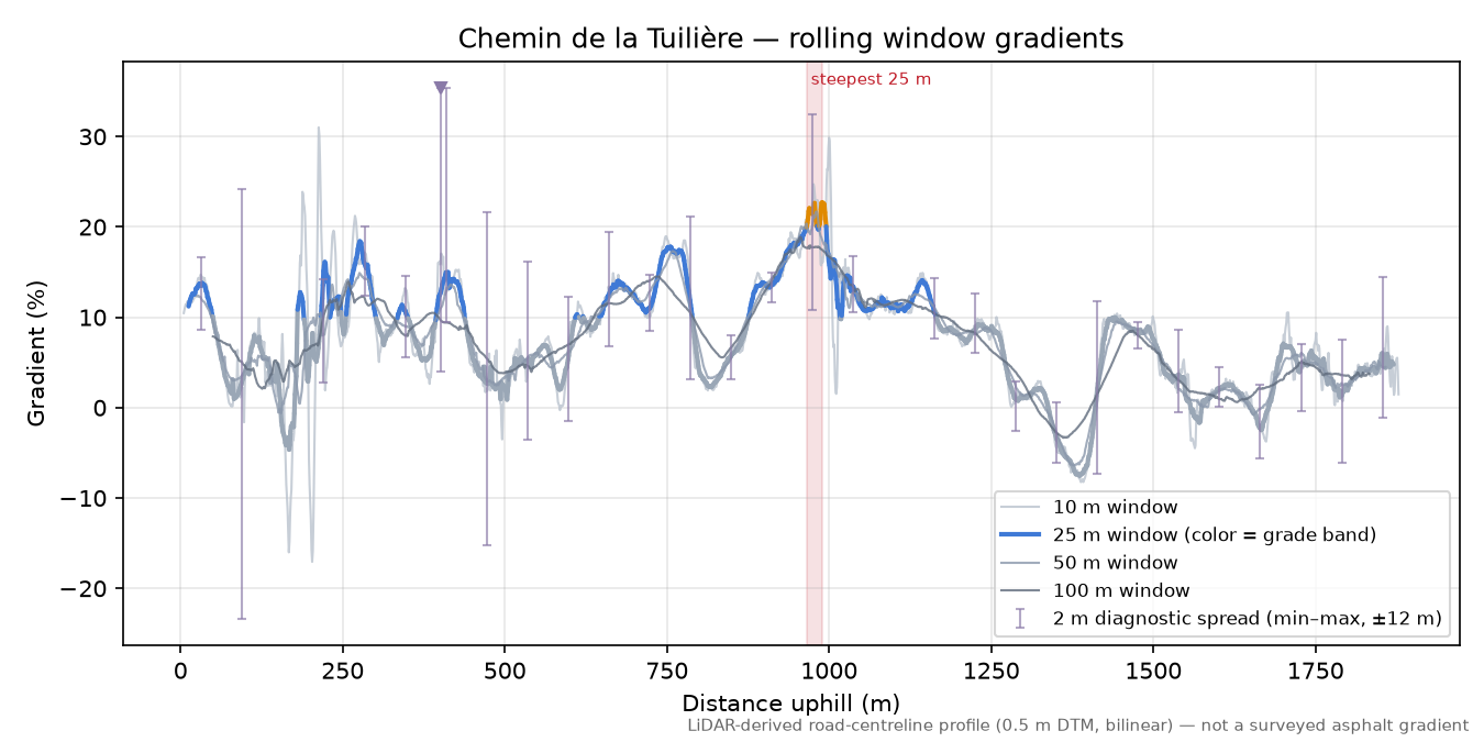 Chemin de la Tuilière rolling gradient profile