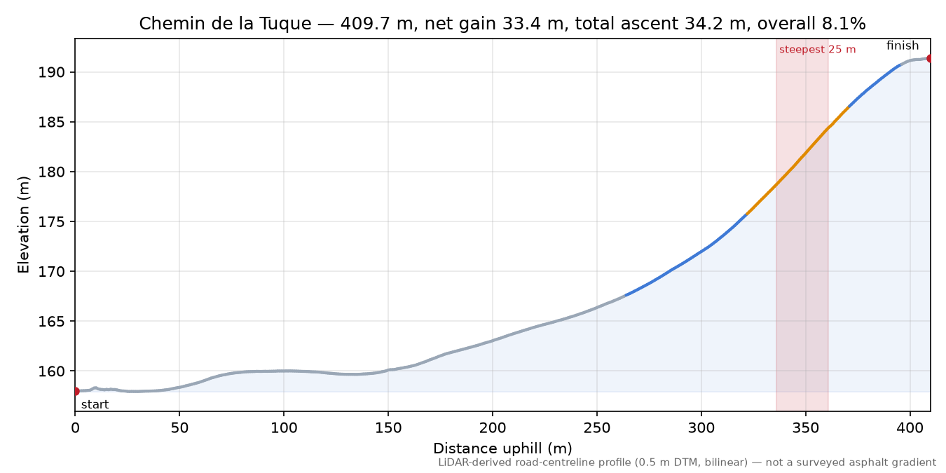 Chemin de la Tuque elevation profile