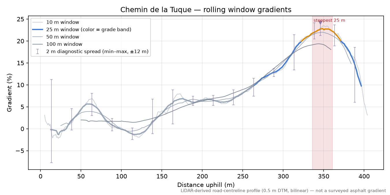 Chemin de la Tuque rolling gradient profile