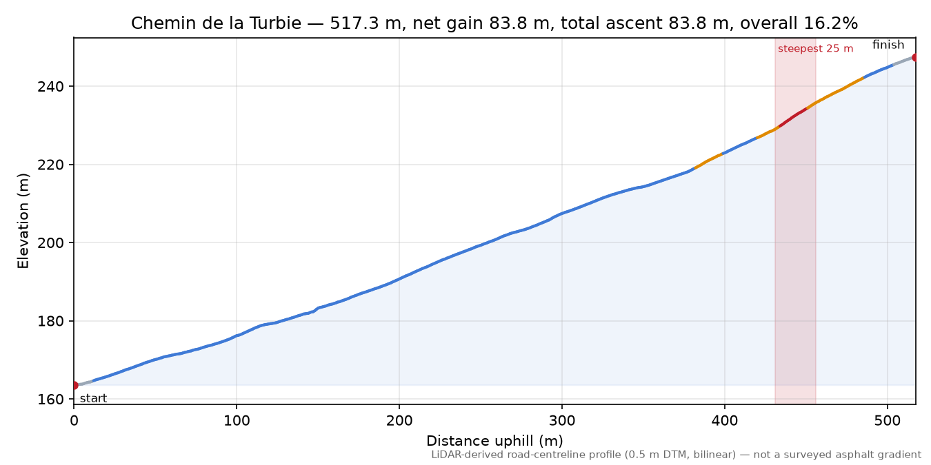 Chemin de la Turbie elevation profile