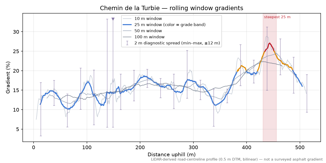 Chemin de la Turbie rolling gradient profile