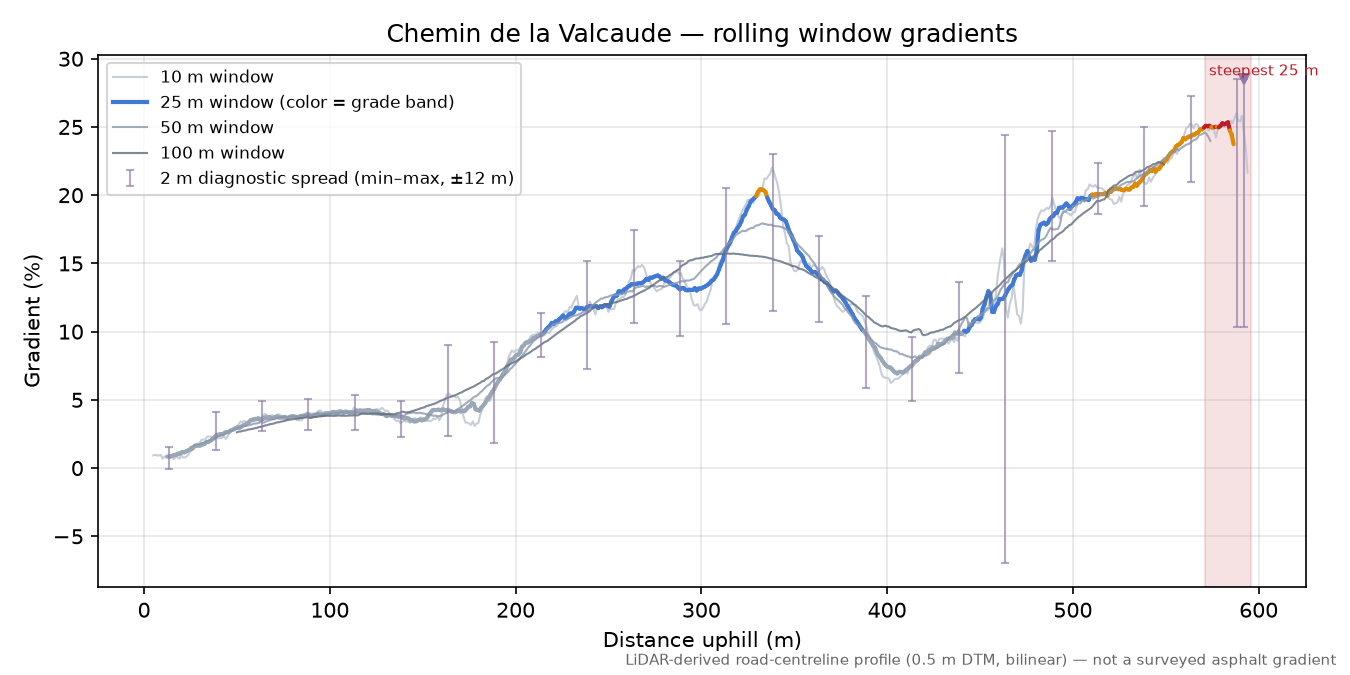 Chemin de la Valcaude rolling gradient profile