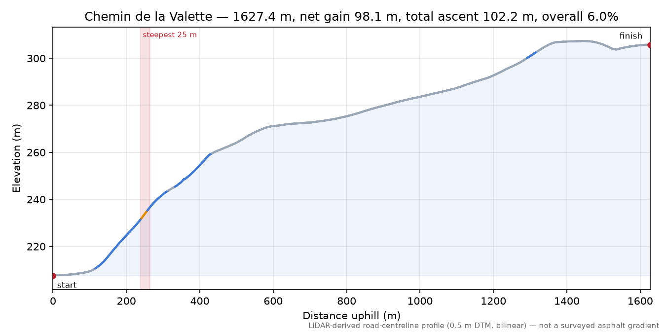 Chemin de la Valette elevation profile