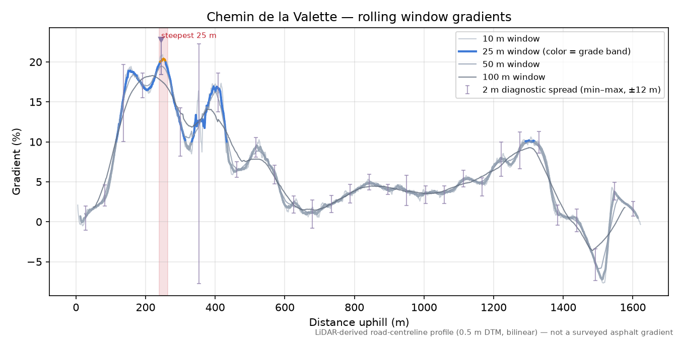 Chemin de la Valette rolling gradient profile