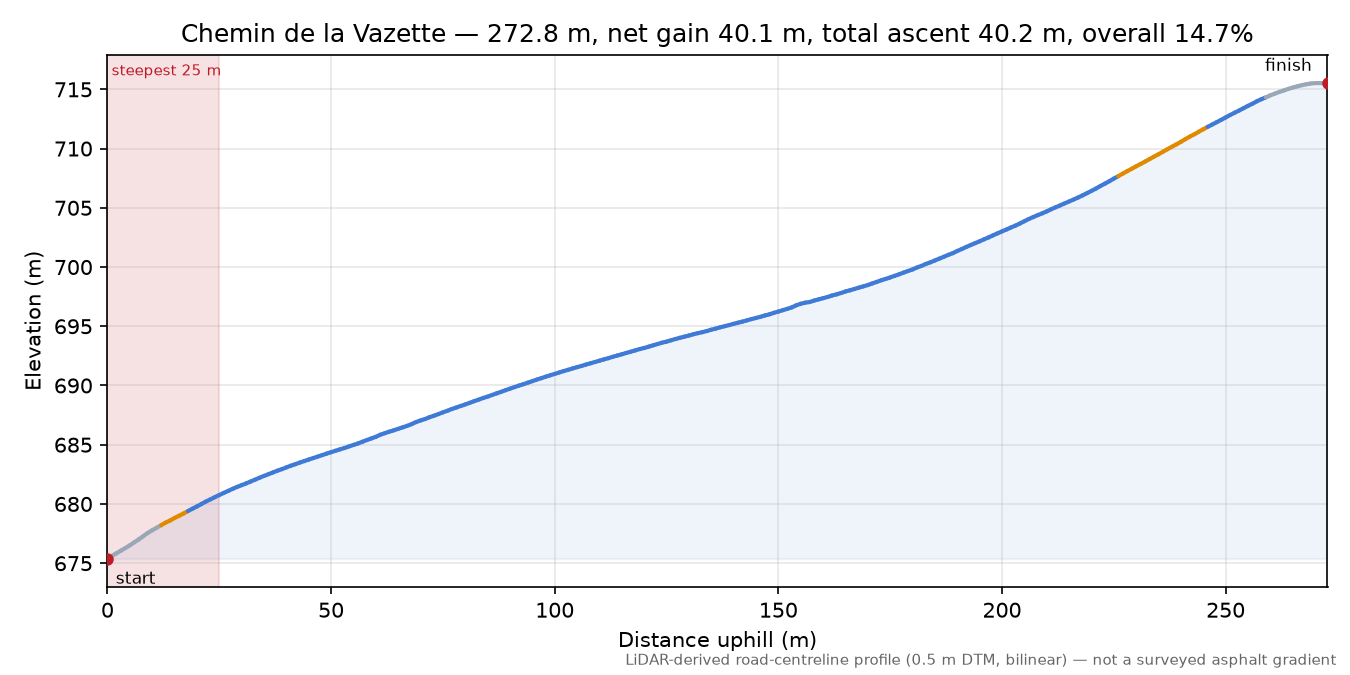Chemin de la Vazette elevation profile