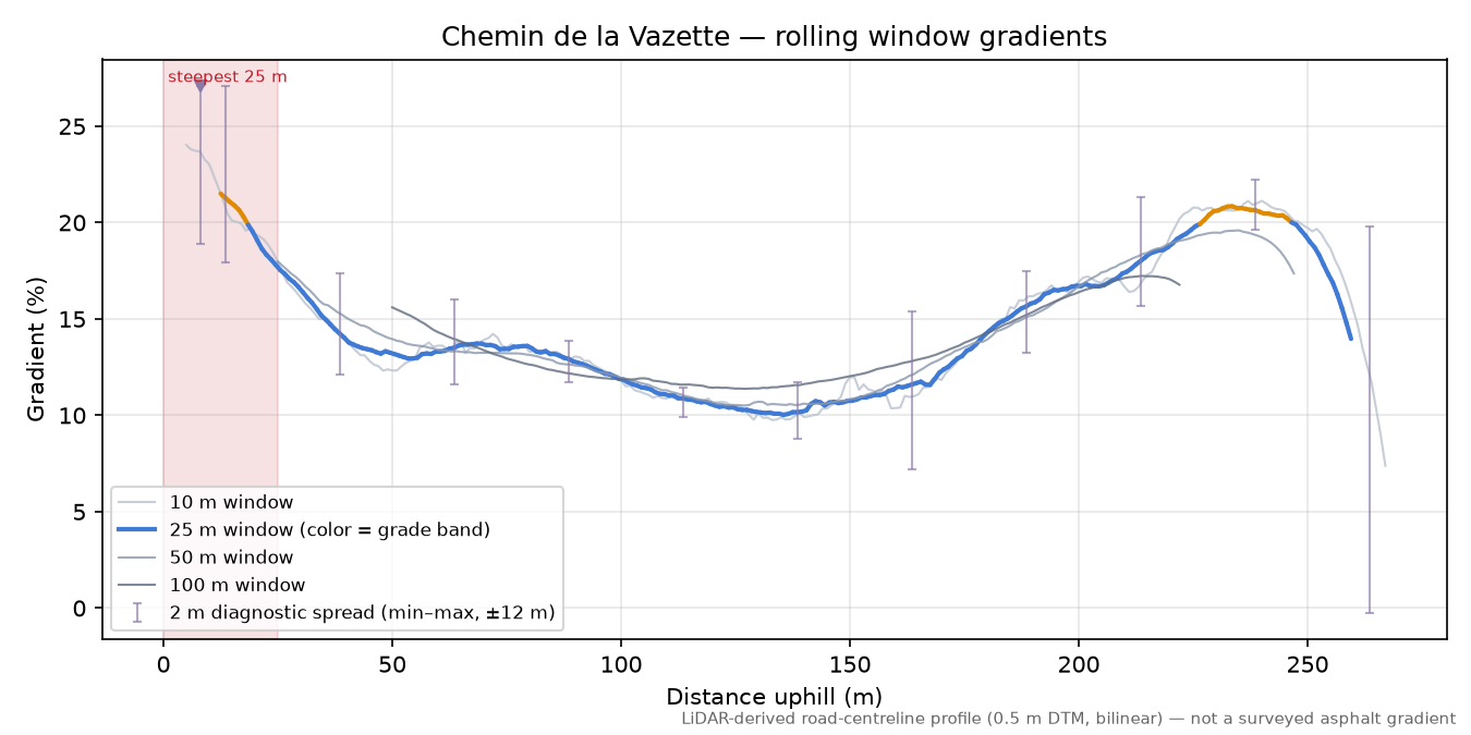 Chemin de la Vazette rolling gradient profile