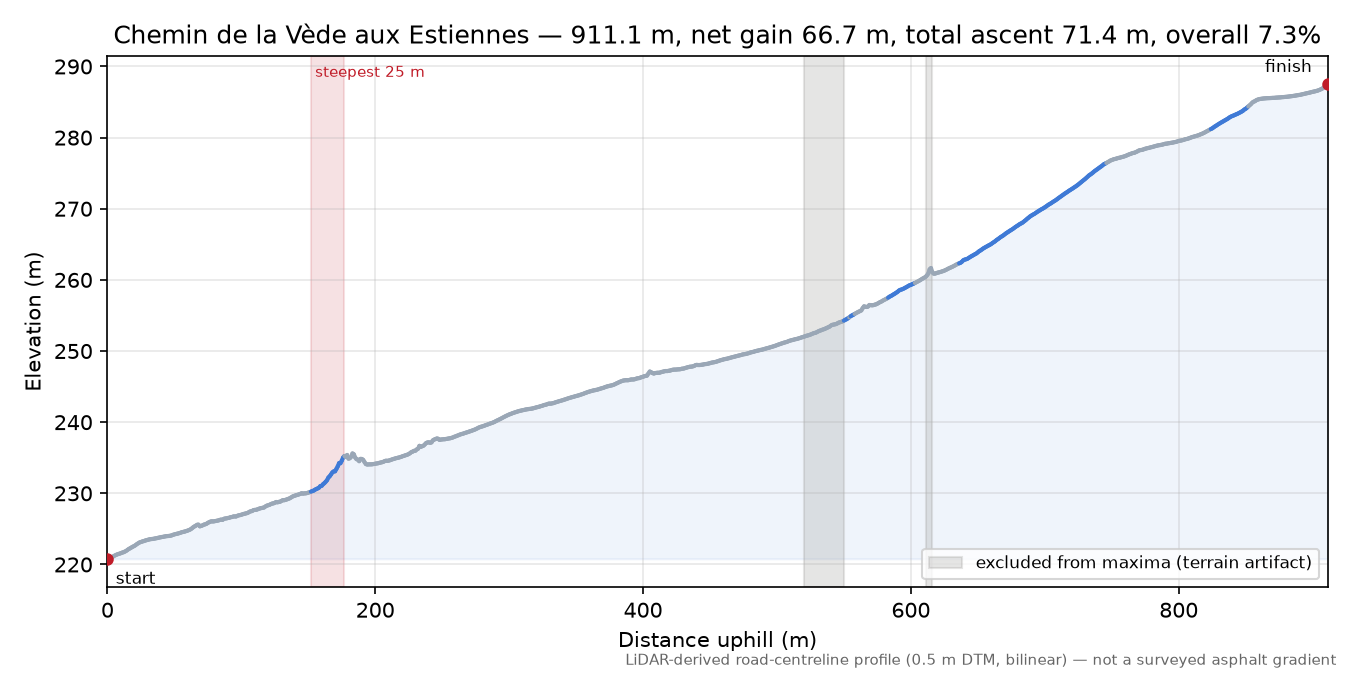 Chemin de la Vède aux Estiennes elevation profile