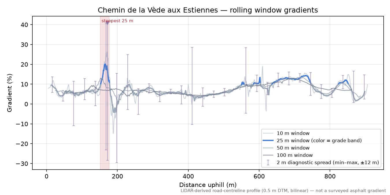 Chemin de la Vède aux Estiennes rolling gradient profile