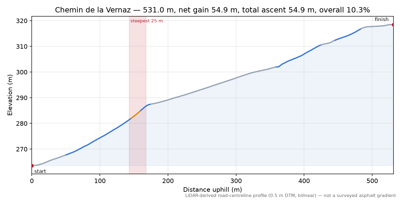 Chemin de la Vernaz elevation profile