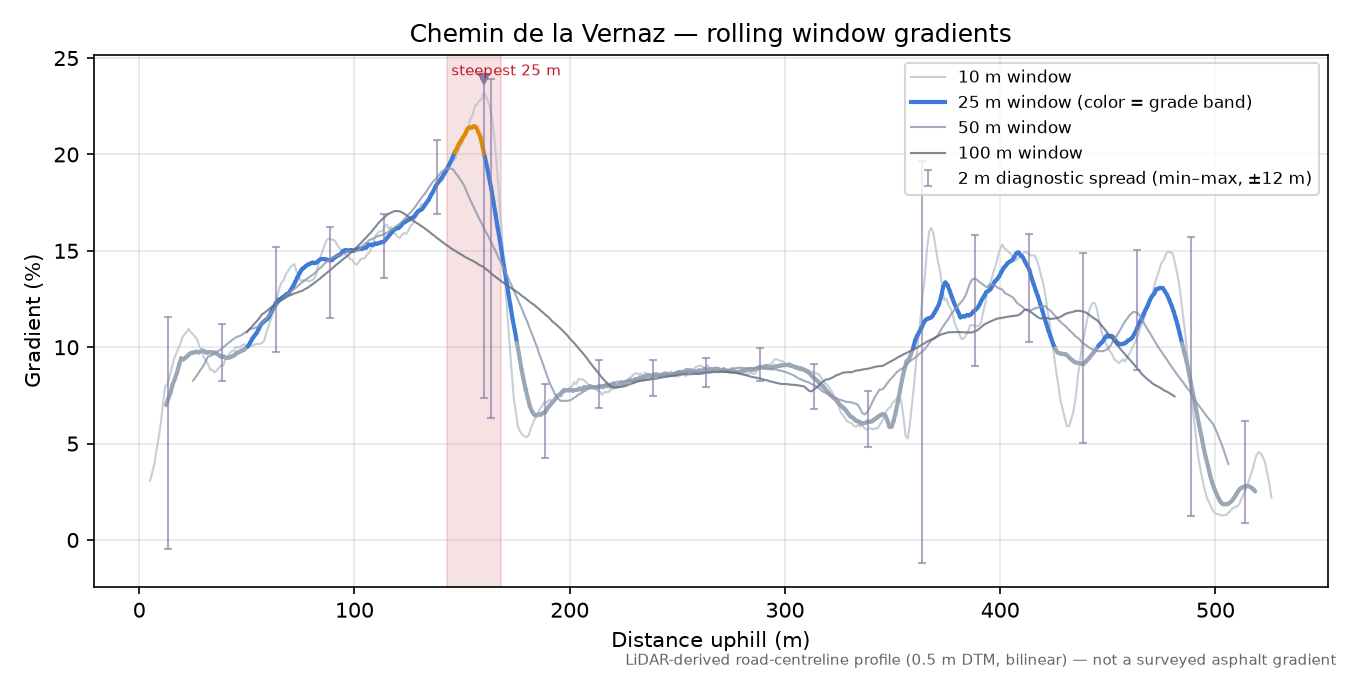 Chemin de la Vernaz rolling gradient profile