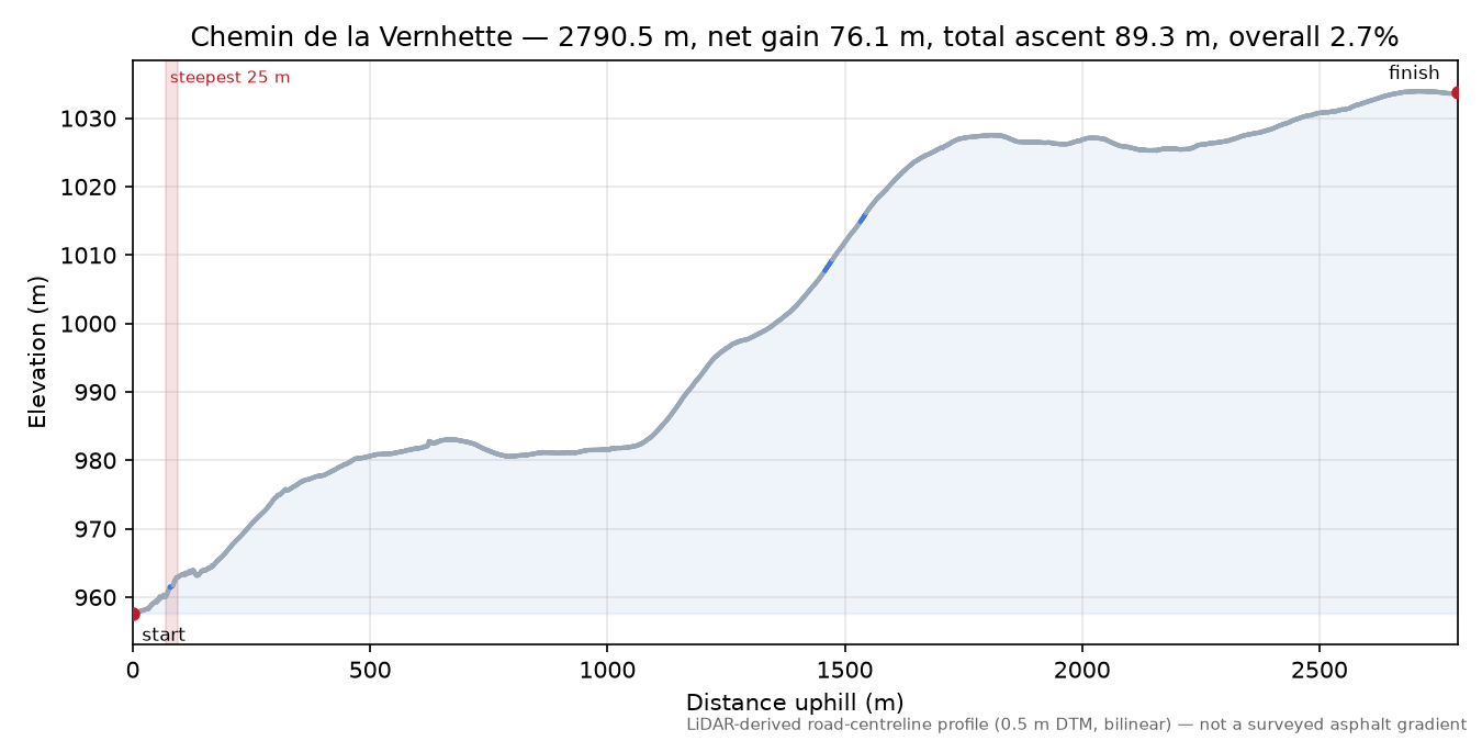 Col de la Vernhette elevation profile