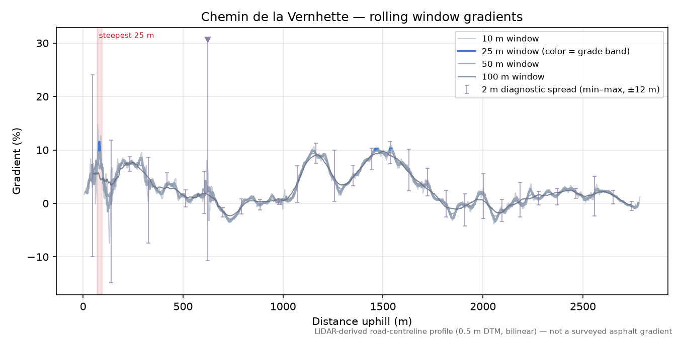 Col de la Vernhette rolling gradient profile