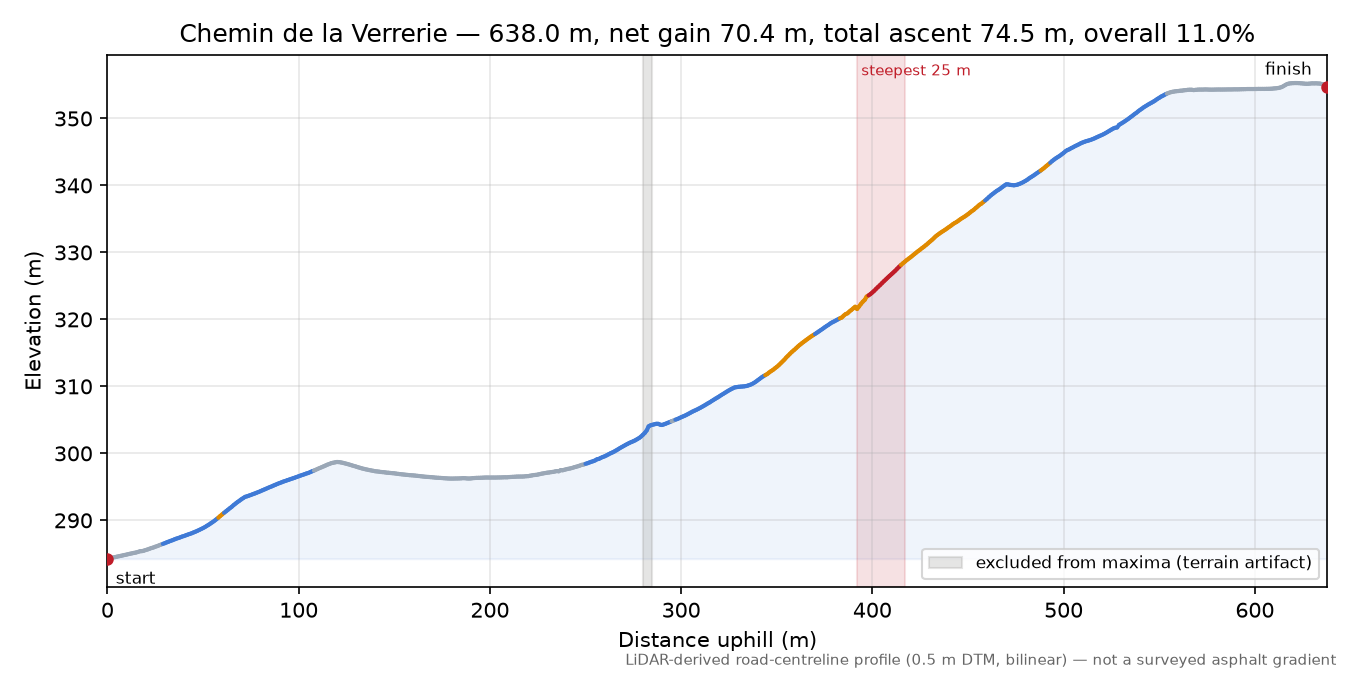 Chemin de la Verrerie elevation profile