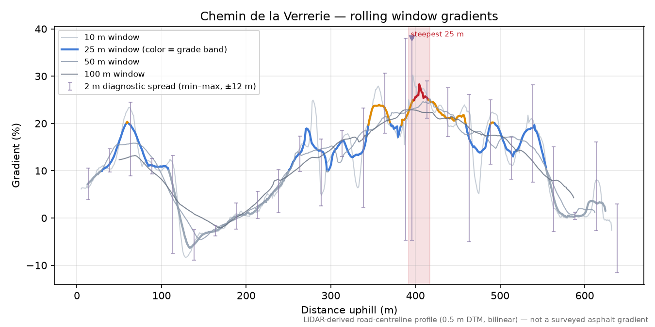 Chemin de la Verrerie rolling gradient profile