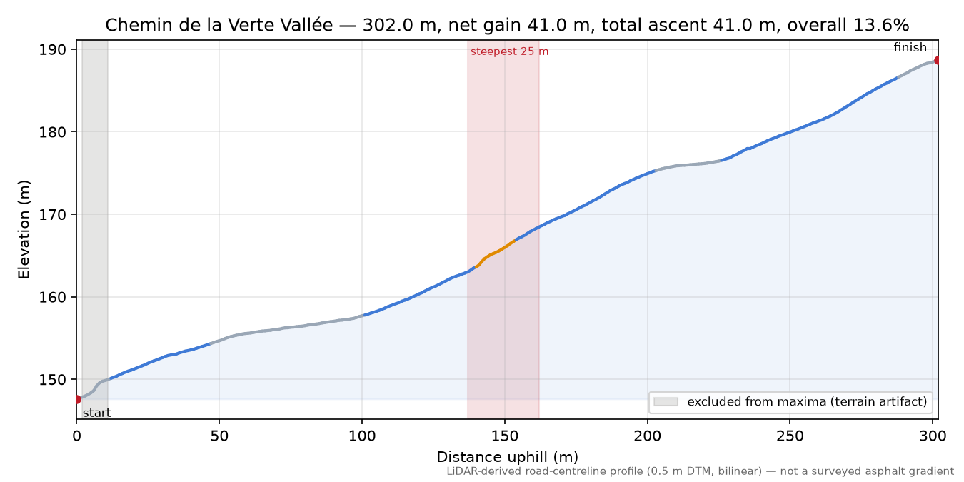 Chemin de la Verte Vallée elevation profile