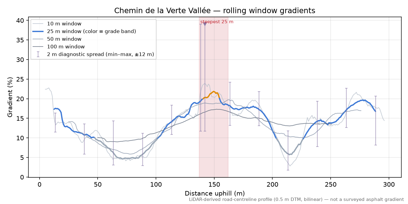 Chemin de la Verte Vallée rolling gradient profile