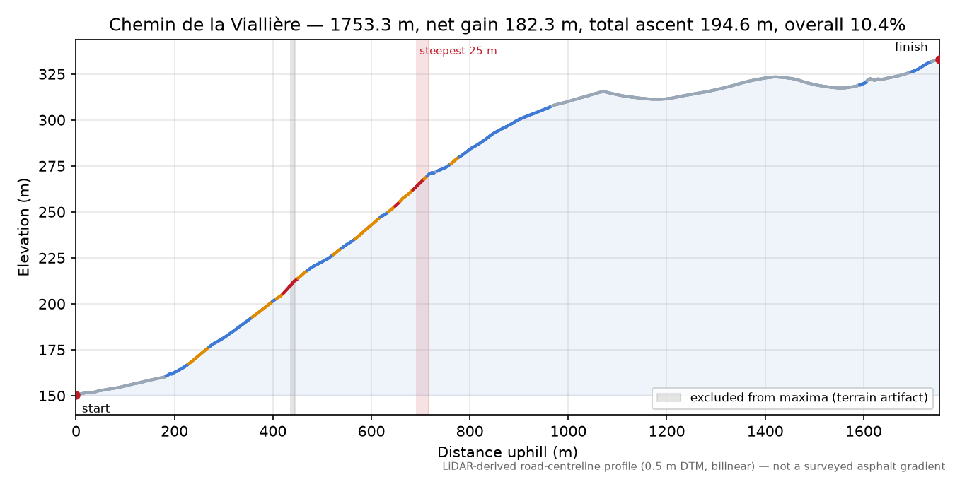Chemin de la Viallière elevation profile