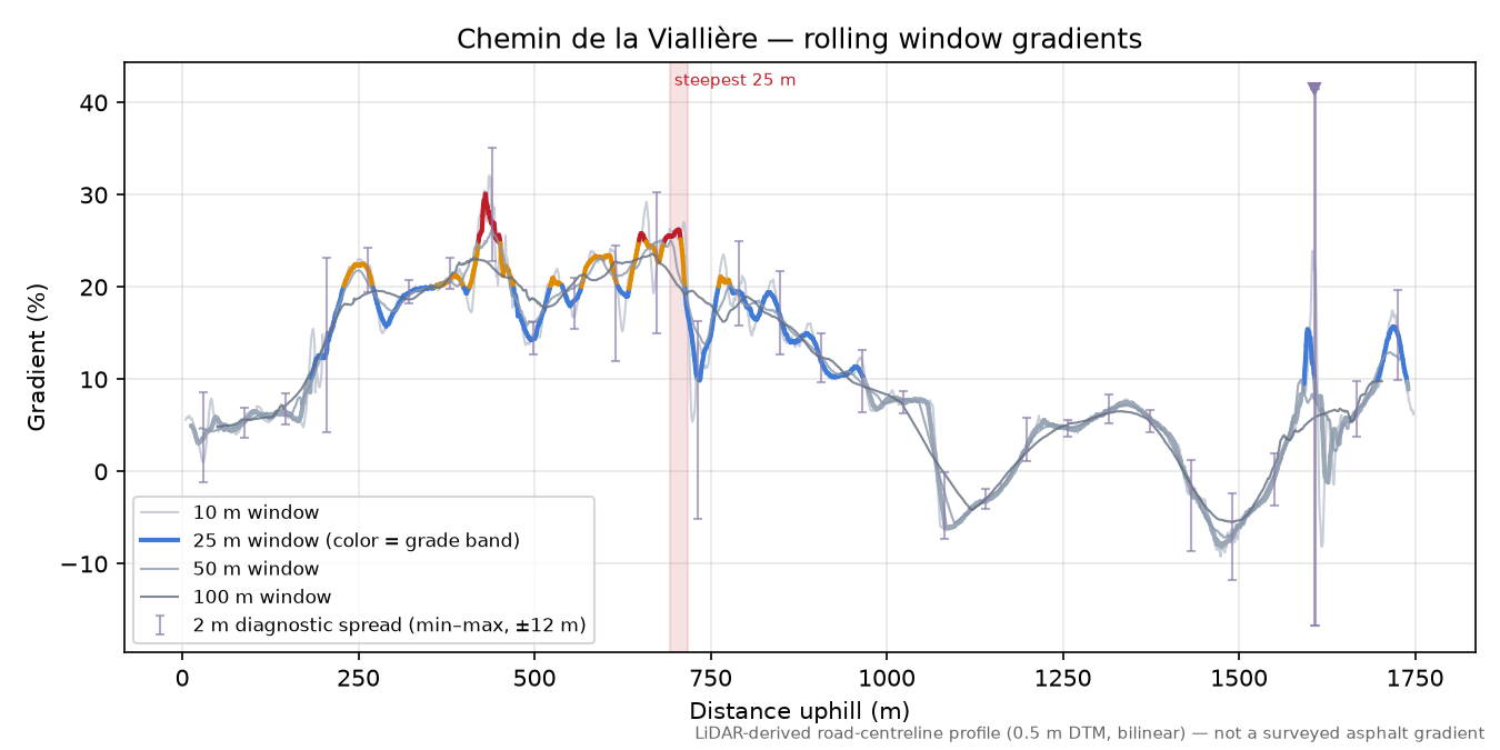 Chemin de la Viallière rolling gradient profile