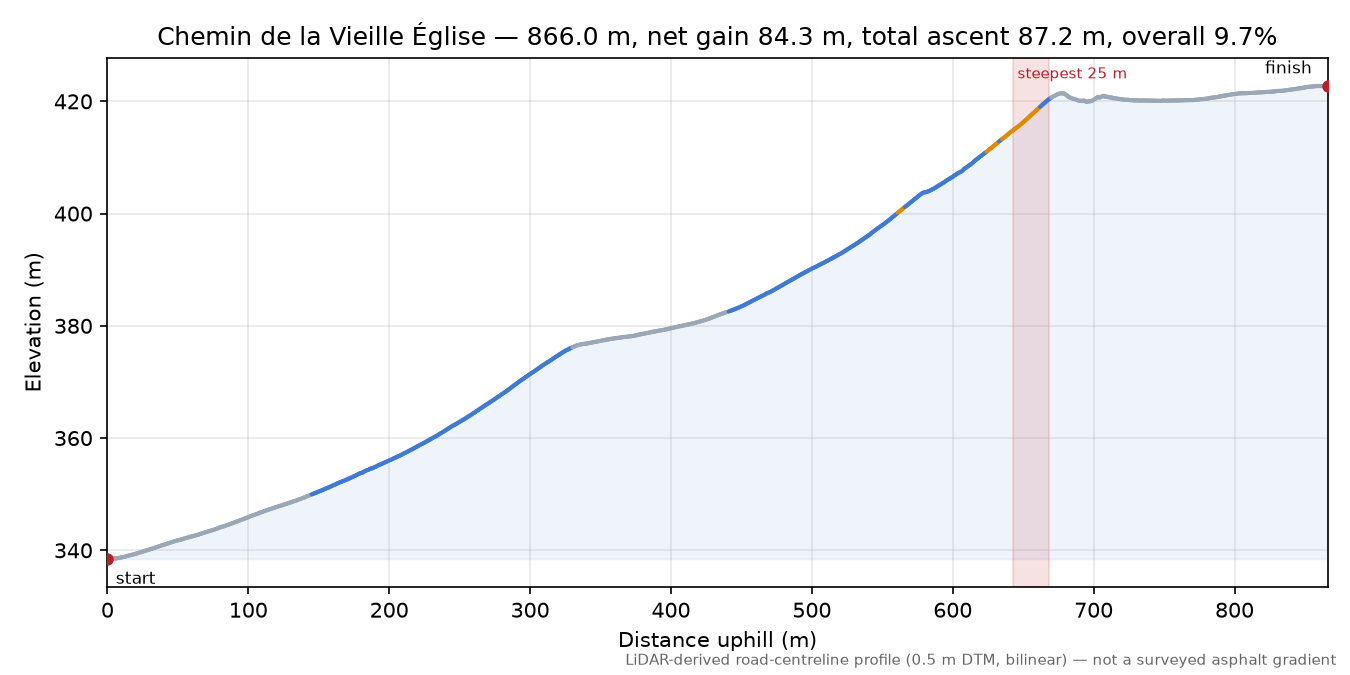 Chemin de la Vieille Église elevation profile