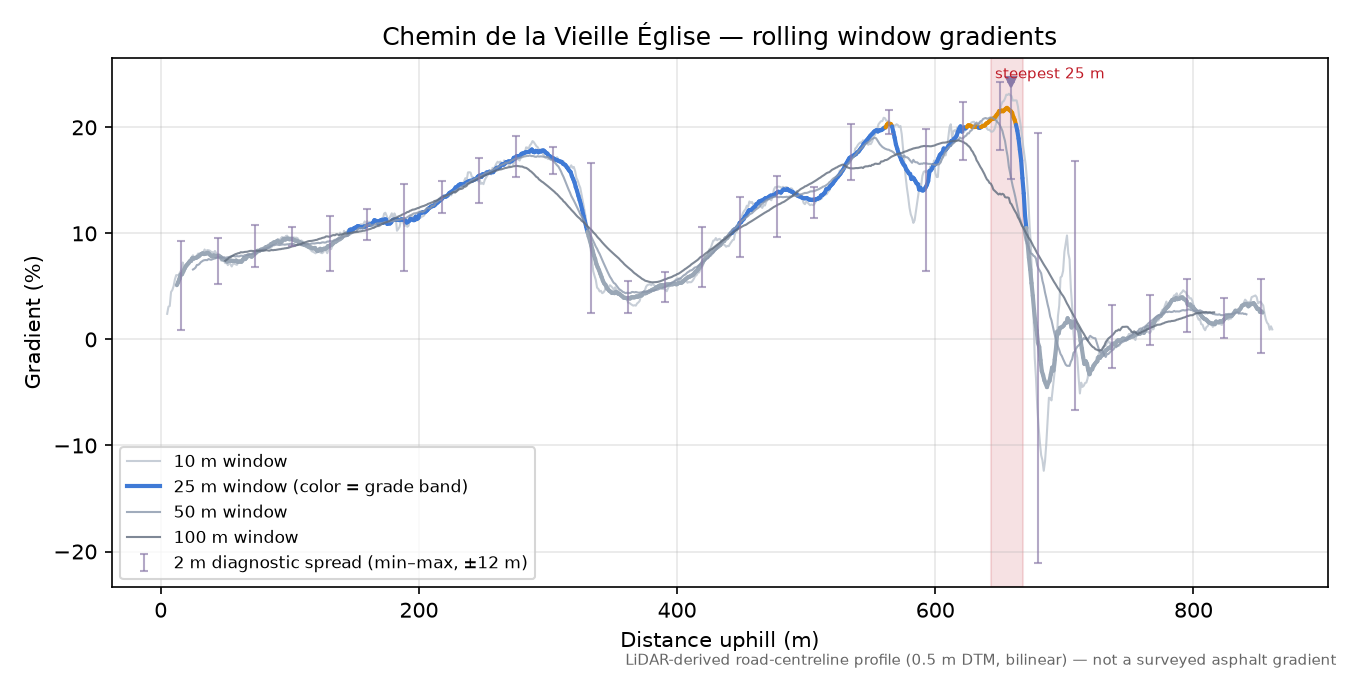 Chemin de la Vieille Église rolling gradient profile
