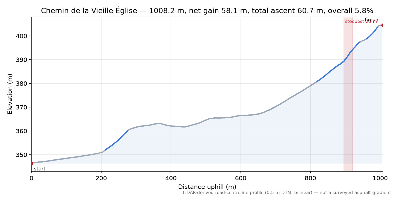 Chemin de la Vieille Église elevation profile
