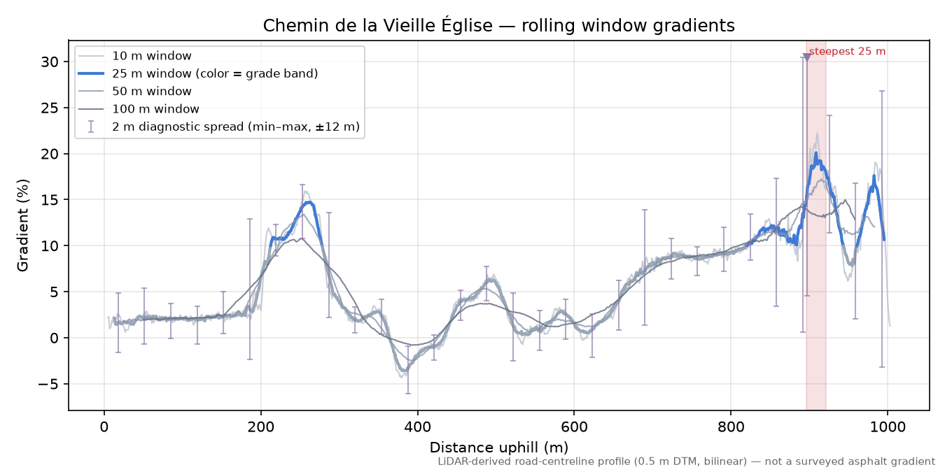Chemin de la Vieille Église rolling gradient profile